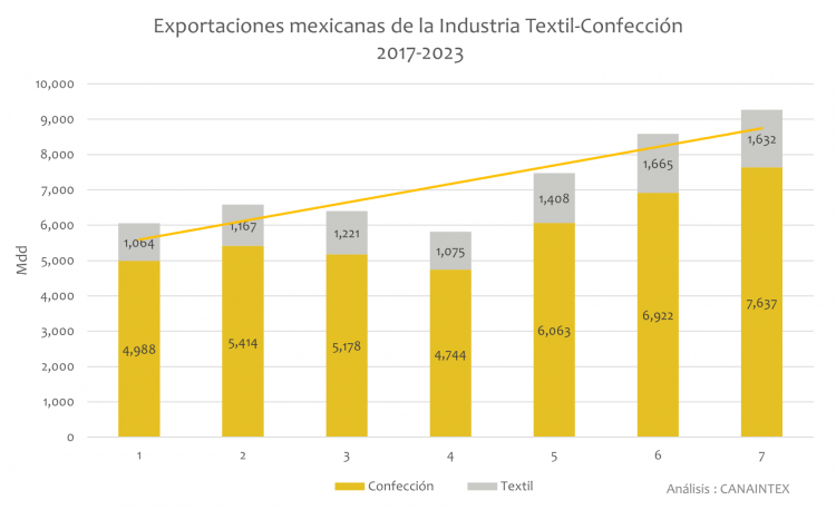 Exportaciones mexicanas de la Industria Textil-Confección 2017-2023