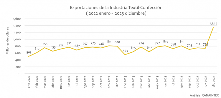 Exportaciones de la Industria Textil-Confección ( 2022 enero - 2023 diciembre)