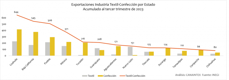 Exportaciones Industria Textil-Confección por Estado Acumulado al tercer trimestre de 2023