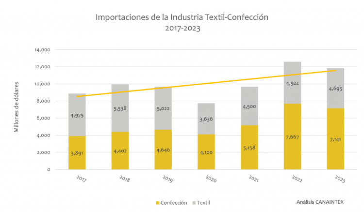 Importaciones de la Industria Textil-Confección 2017-2023