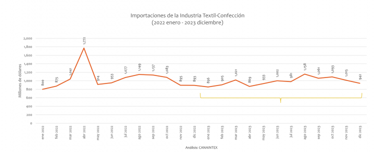 Importaciones de la Industria Textil-Confección (2022 enero - 2023 diciembre)