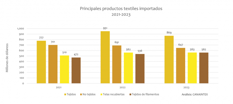 Principales productos textiles importados 2021-2023