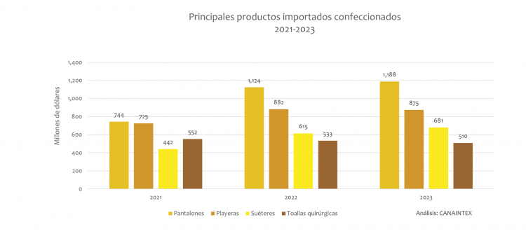 Principales productos importados confeccionados 2021-2023