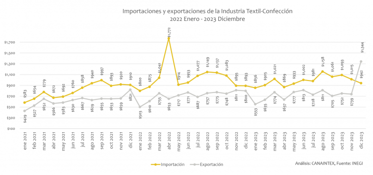 Importaciones y exportaciones de la Industria Textil-Confección 2022 Enero - 2023 Diciembre