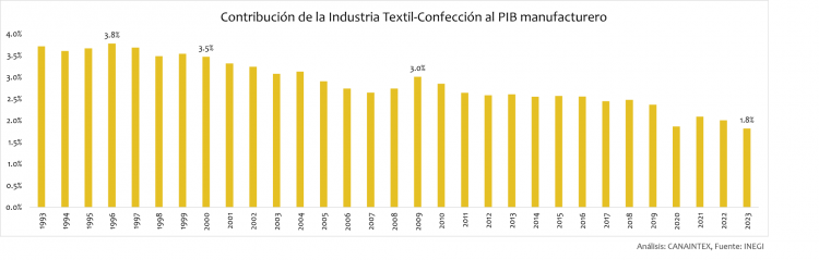 Contribución de la Industria Textil-Confección al PIB manufacturero