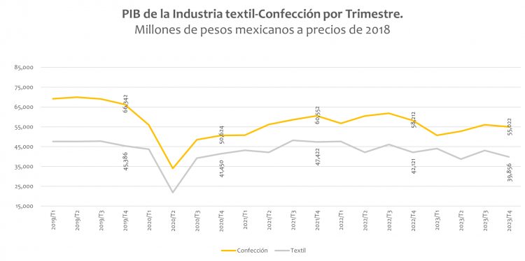 PIB de la Industria textil-Confección por Trimestre. Millones de pesos mexicanos a precios de 2018