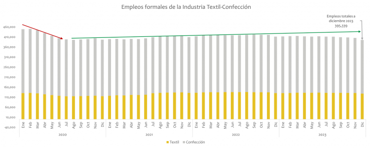 Empleos formales de la Industria Textil-Confección