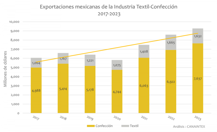 Exportaciones de la Industria Textil-Confección 2017-2023