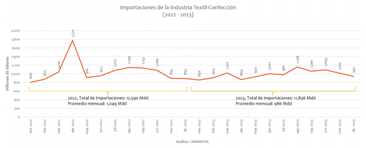 Importaciones de la Industria Textil-Confección (2022 enero - 2023 diciembre)