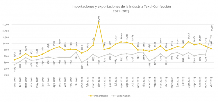Importaciones y exportaciones de la Industria Textil-Confección 2022 Enero - 2023 Diciembre