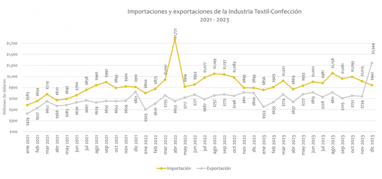 Importaciones y exportaciones de la Industria Textil-Confección 2022 Enero - 2023 Diciembre