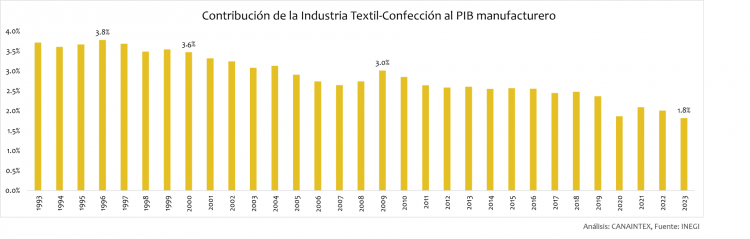 Contribución de la Industria Textil-Confección al PIB manufacturero