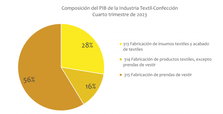 Composición del PIB de la Industria Textil-Confección Cuarto trimestre de 2023