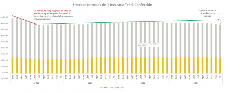 Empleos formales de la Industria Textil-Confección