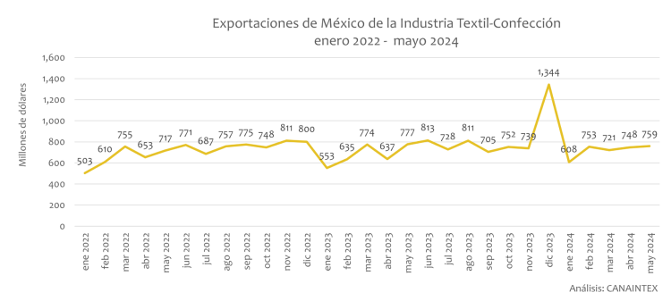 Exportaciones de México de la Industria Textil Confección enero 2022 - mayo 2024