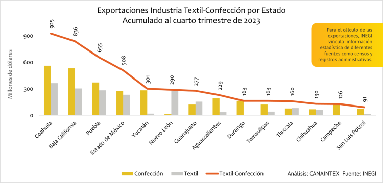 Exportaciones Industria Textil-Confección por Estado Acumulado al cuarto trimestre de 2023
