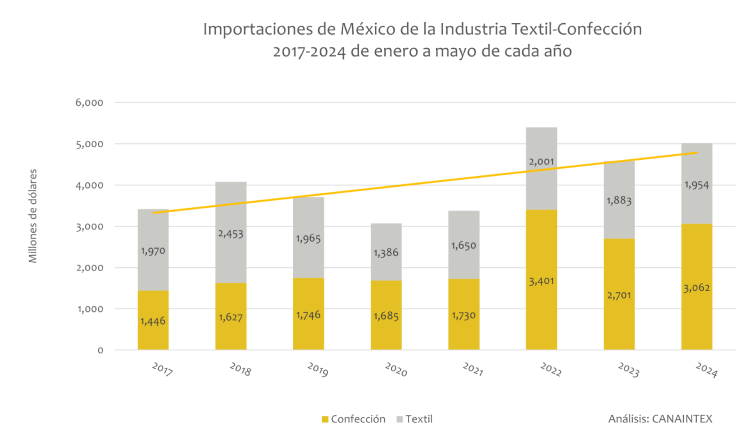 Importaciones de México de la Industria Textil-Confección 2017-2024 de enero a mayo de cada año