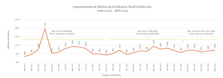 Importaciones de México de la Industria Industria Textil-Confección enero 2022 - abril 2024