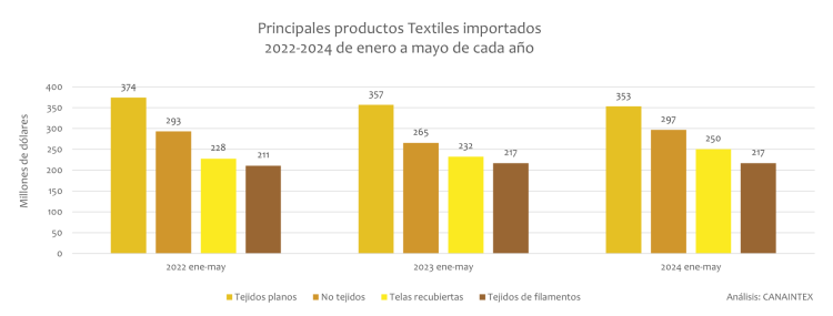 Principales productos Textiles importados 2022-2024 de enero a mayo de cada año
