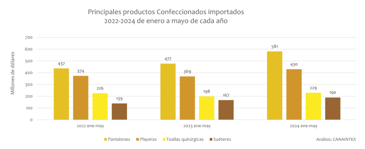 Principales productos Confeccionados importados 2022-2024 de enero a mayo de cada año