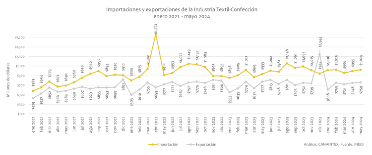 Importaciones y exportaciones de la Industria Textil-Confección enero 2021 - mayo 2024
