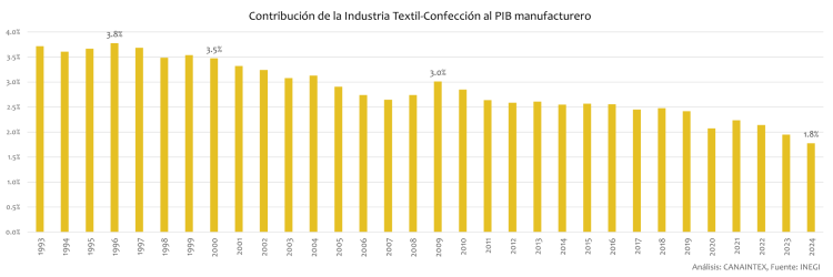 Contribución de la Industria Textil-Confección al PIB manufacturero