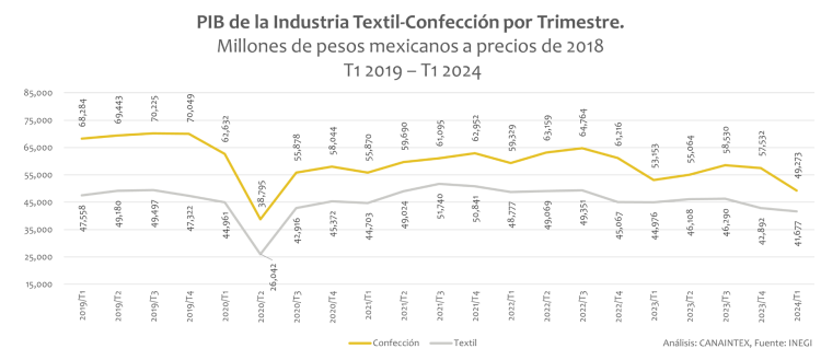PIB de la Industria Textil-Confección por Trimestre