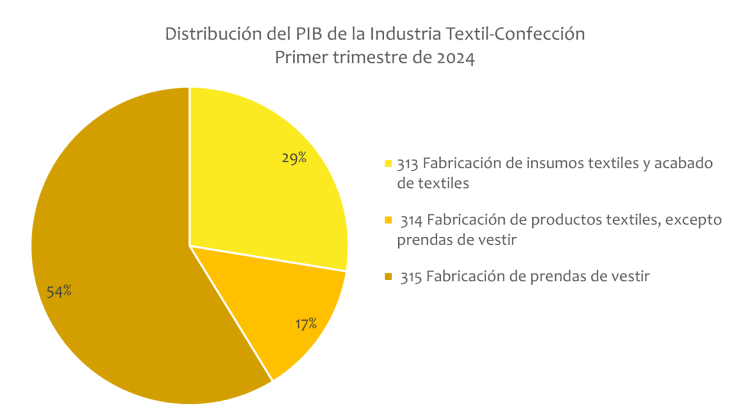 Distribución del PIB de la Industria Textil-Confección. Primer trimestre de 2024