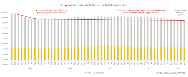 Empleos formales de la Industria Textil-Confección