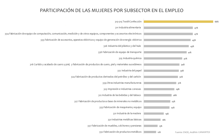 Participación de las mujeres por subsector en el empleo