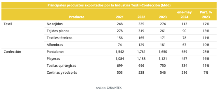 Principales productos exportados por la Industria Textil-Confección (Mdd)