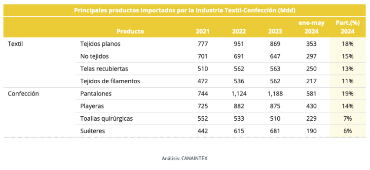 Principales productos importados por la Industria Textil-Confección (Mdd)