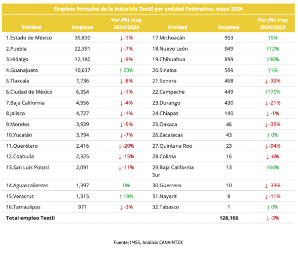 Empleos formales de la Industria Textil por entidad Federativa, mayo 2024