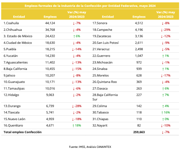 Empleos formales de la Industria de la Confección por Entidad Federativa, mayo 2024