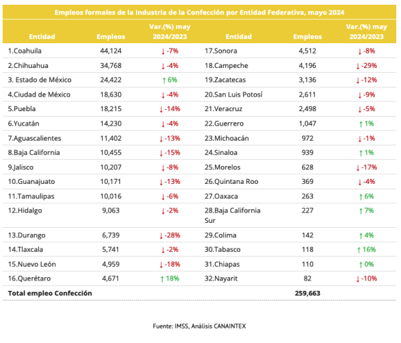 Empleos formales de la Industria de la Confección por Entidad Federativa, mayo 2024