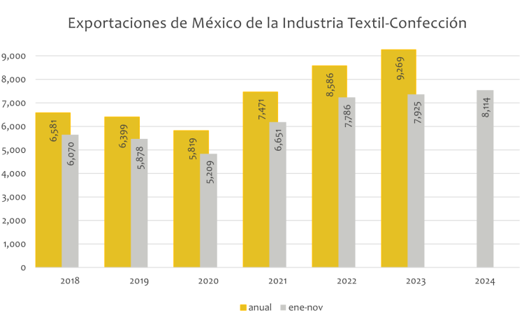 Exportaciones de México de la Industria Textil-Confección