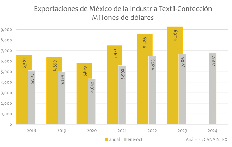 Exportaciones de México de la Industria Textil-Confección Millones de dólares