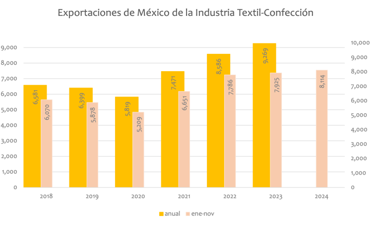 Exportaciones de México de la Industria Textil-Confección