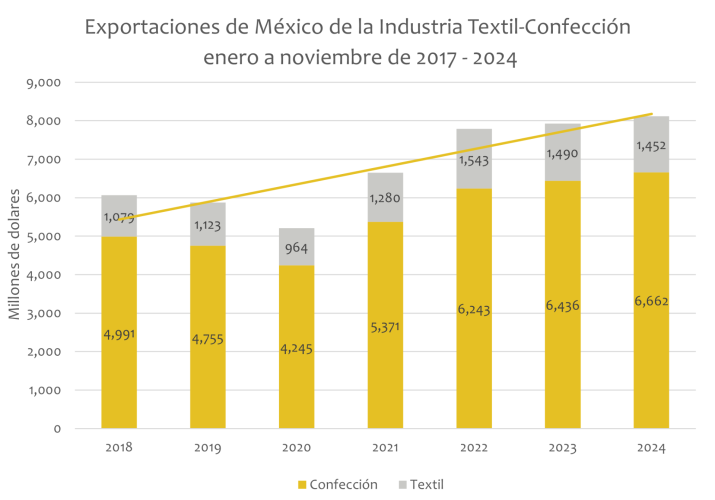 Exportaciones de México de la Industria Textil-Confección enero a noviembre de 2017- 2024