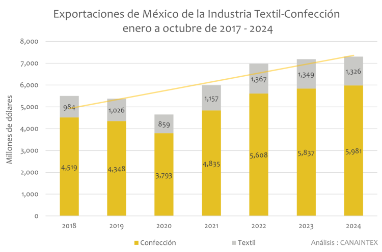 Exportaciones de México de la Industria Textil-Confección enero a octubre de 2017 - 2024