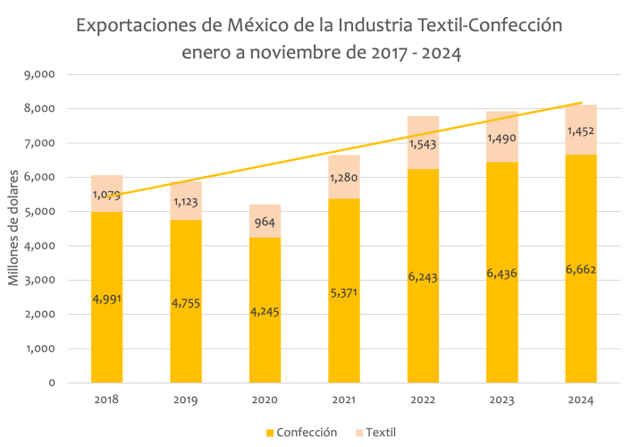 Exportaciones de México de la Industria Textil-Confección enero a noviembre de 2017- 2024