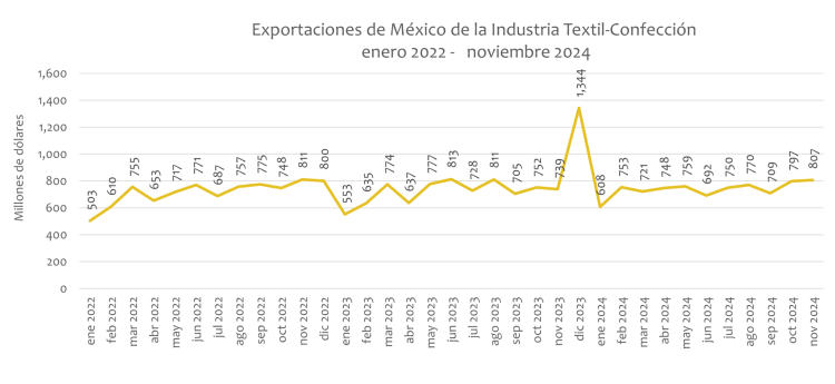 enero 2022 - noviembre 2024 Exportaciones de México de la Industria Textil-Confección