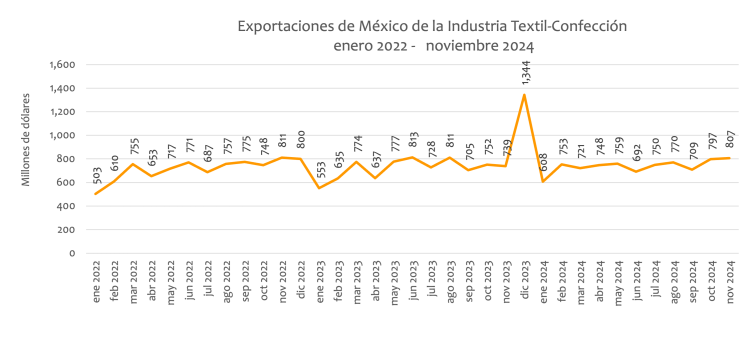 enero 2022 - noviembre 2024 Exportaciones de México de la Industria Textil-Confección