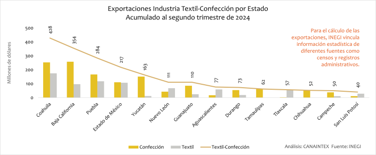 Exportaciones Industria Textil-Confección por Estado Acumulado al tercer trimestre de 2024