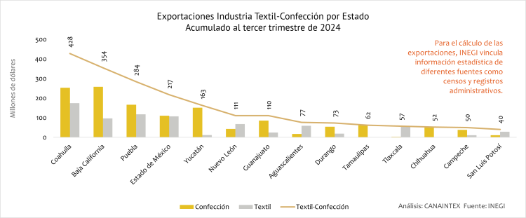 Exportaciones Industria Textil-Confección por Estado Acumulado al tercer trimestre de 2024