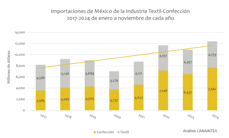 Importaciones de México de la Industria Textil-Confección 2017-2024 de enero a noviembre de cada año