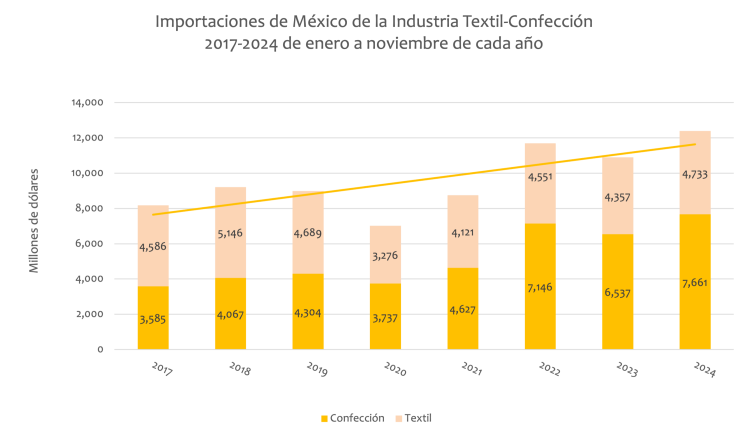 Importaciones de México de la Industria Textil-Confección 2017-2024 de enero a noviembre de cada año