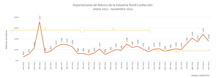 Importaciones de México de la Industria Textil-Confección enero 2022 - noviembre 2024