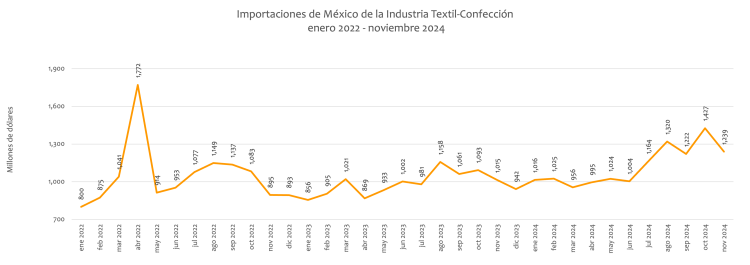 Importaciones de México de la Industria Textil-Confección enero 2022 - noviembre 2024