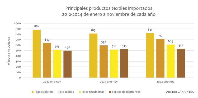 Principales productos Textiles importados 2012-2024 de enero a noviembre de cada año